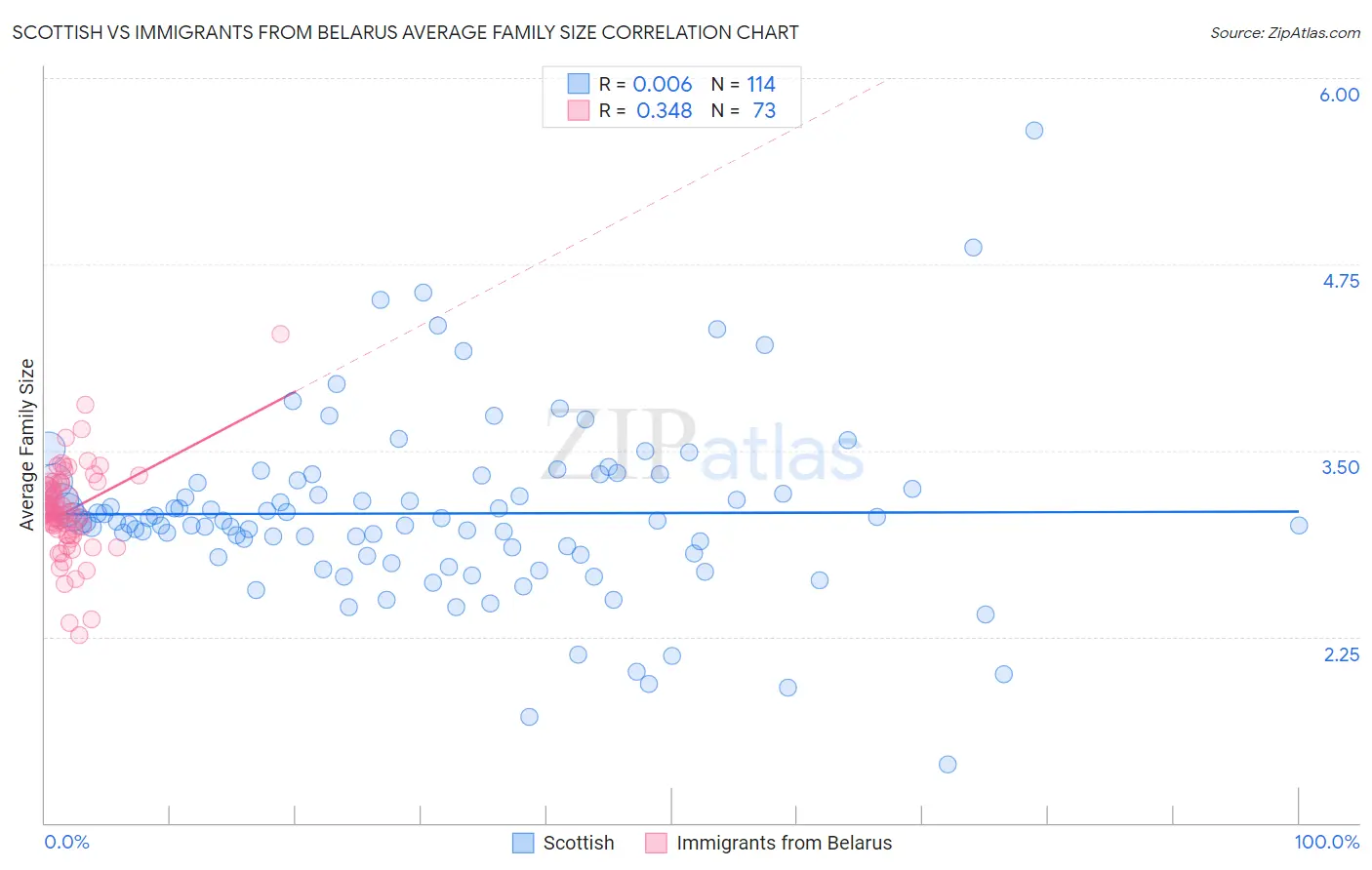 Scottish vs Immigrants from Belarus Average Family Size