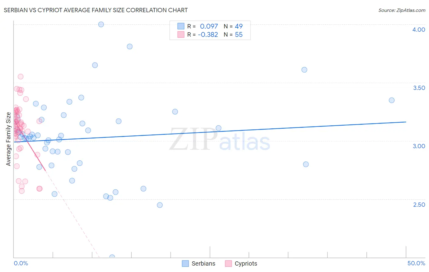 Serbian vs Cypriot Average Family Size