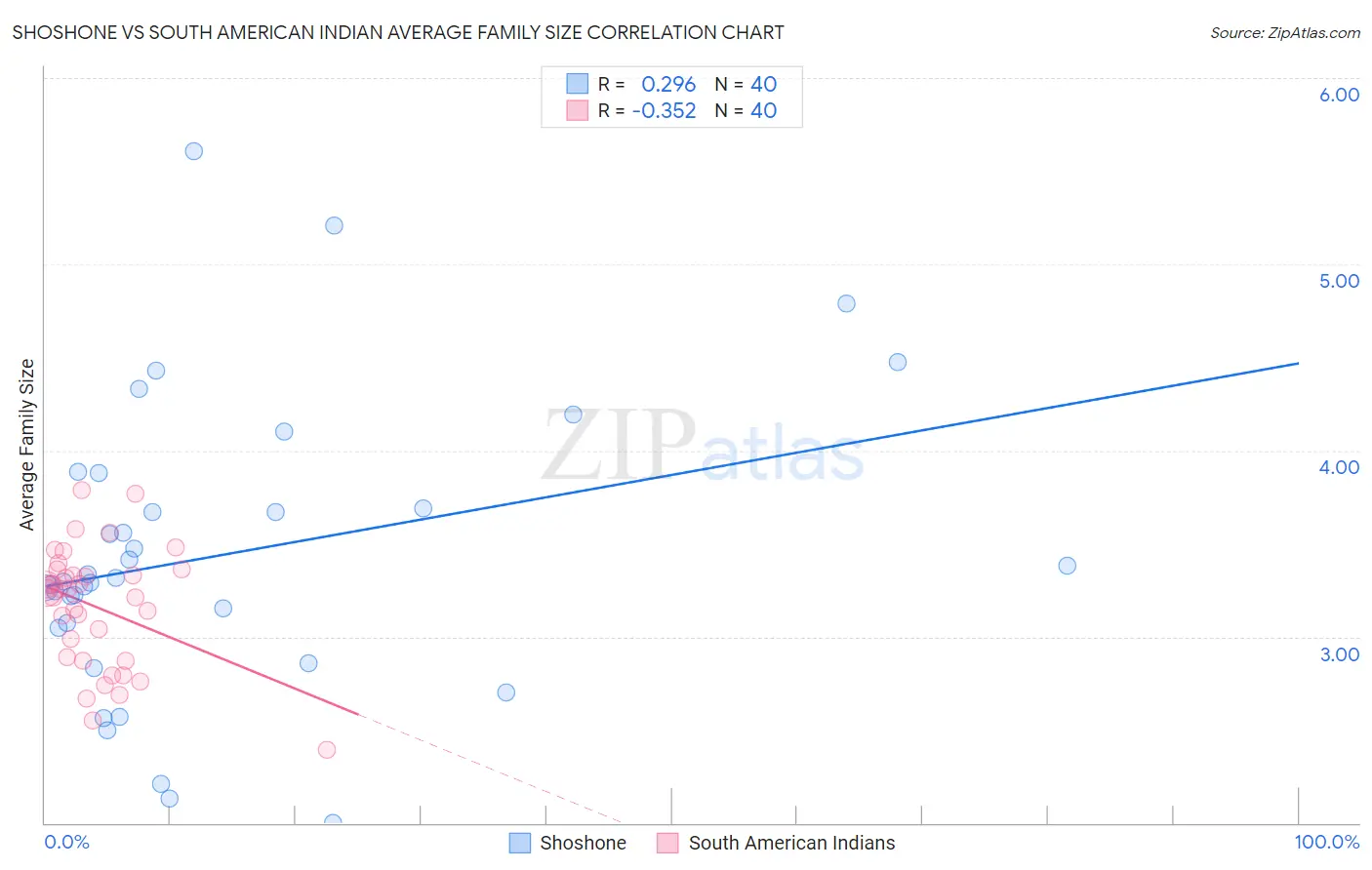 Shoshone vs South American Indian Average Family Size