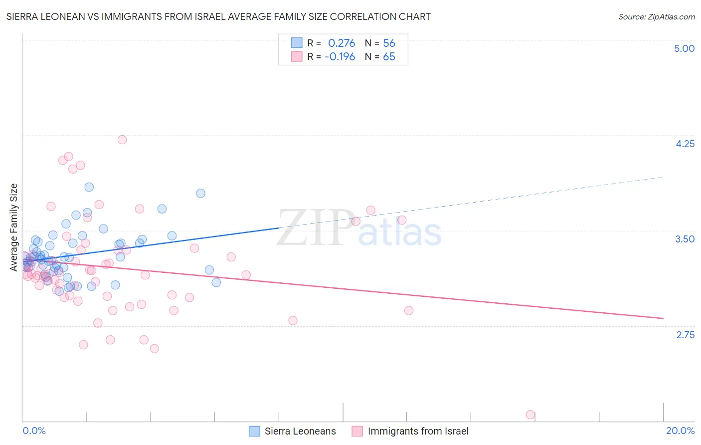 Sierra Leonean vs Immigrants from Israel Average Family Size