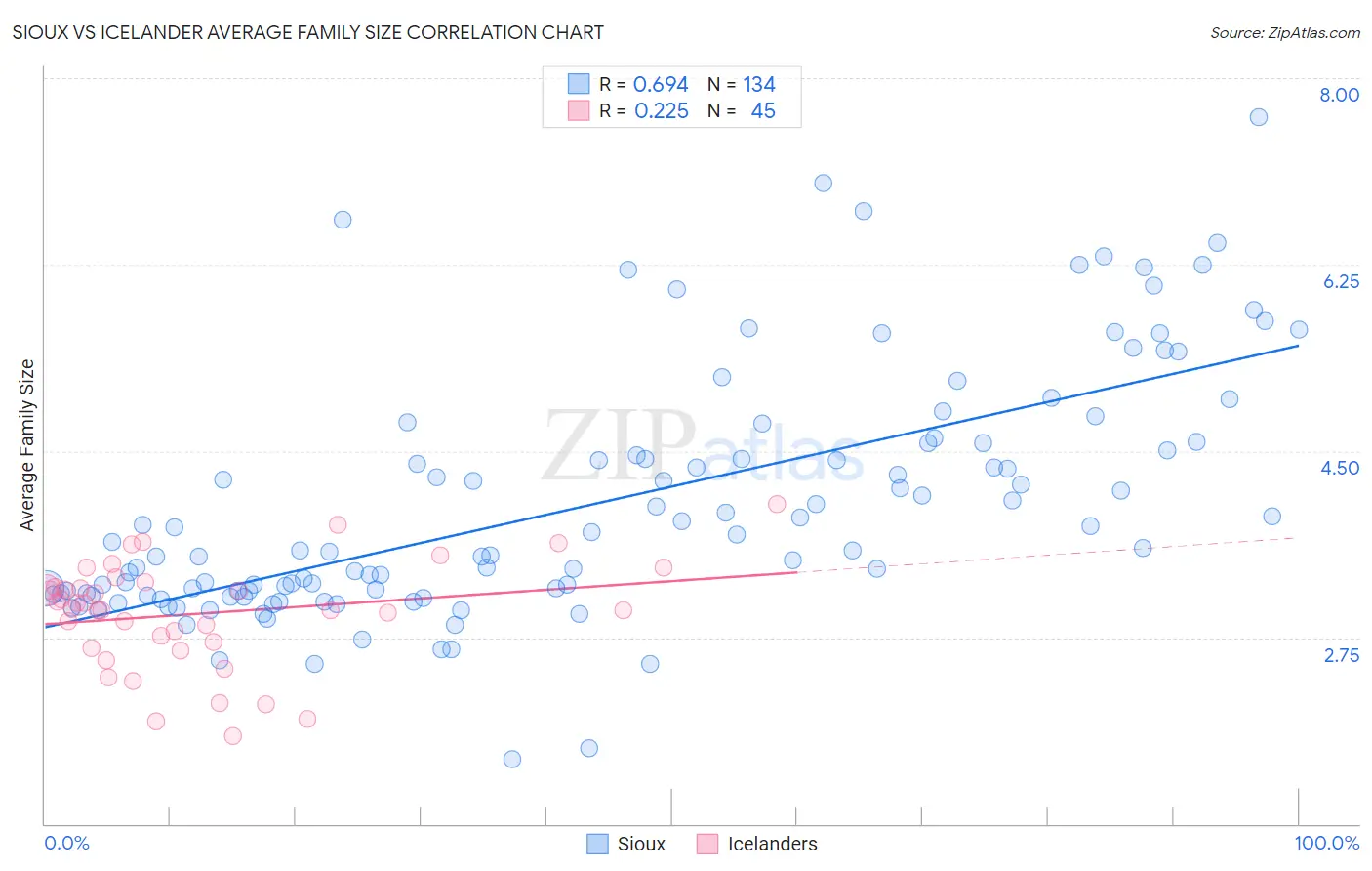 Sioux vs Icelander Average Family Size