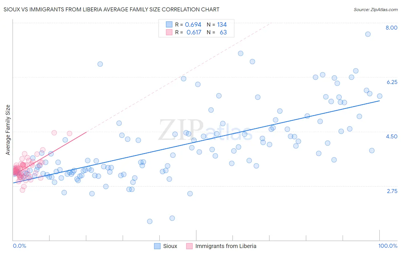 Sioux vs Immigrants from Liberia Average Family Size