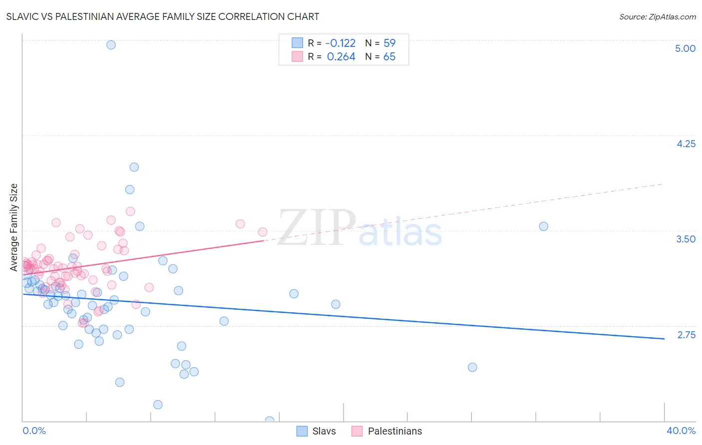 Slavic vs Palestinian Average Family Size