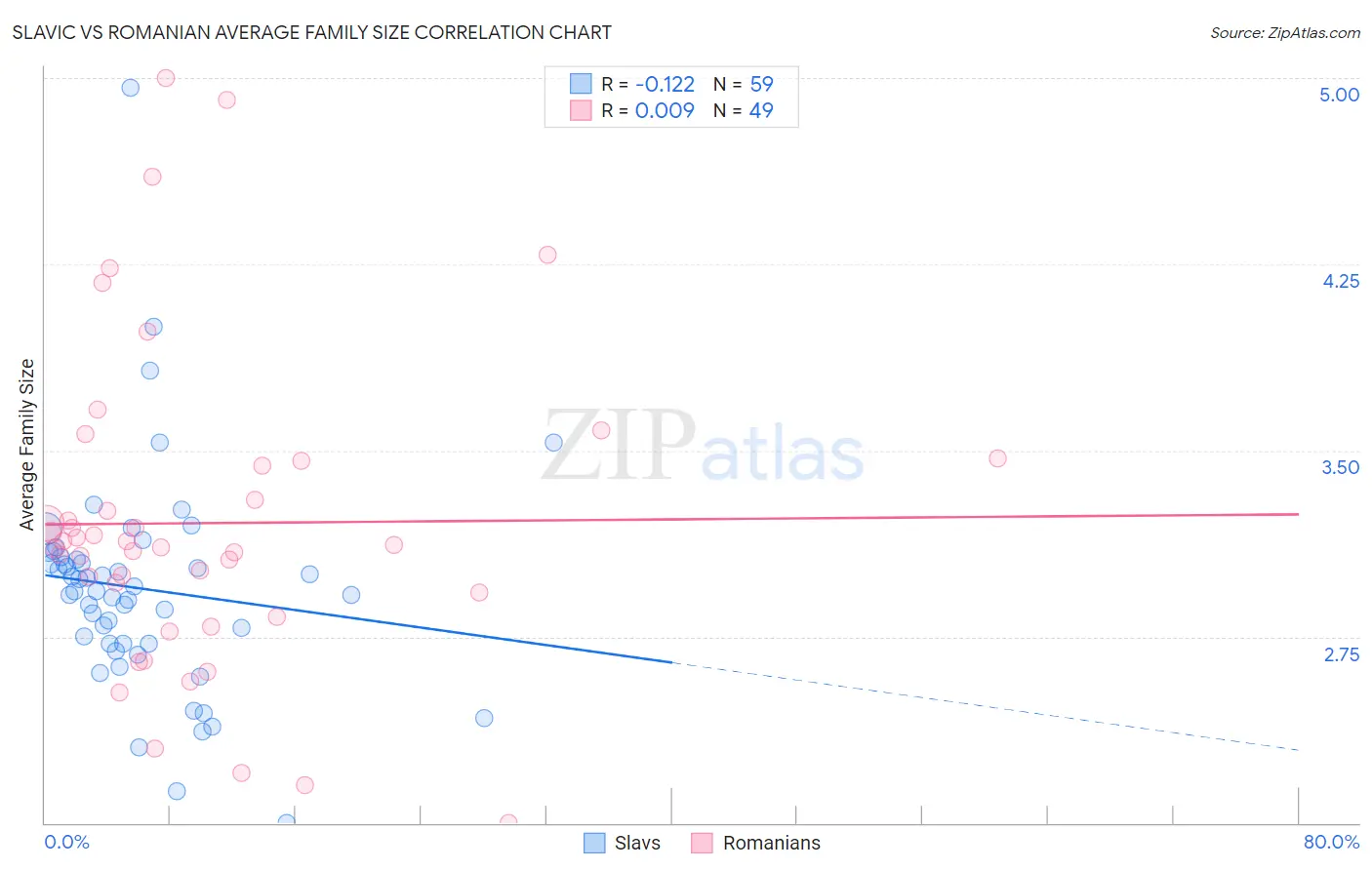 Slavic vs Romanian Average Family Size