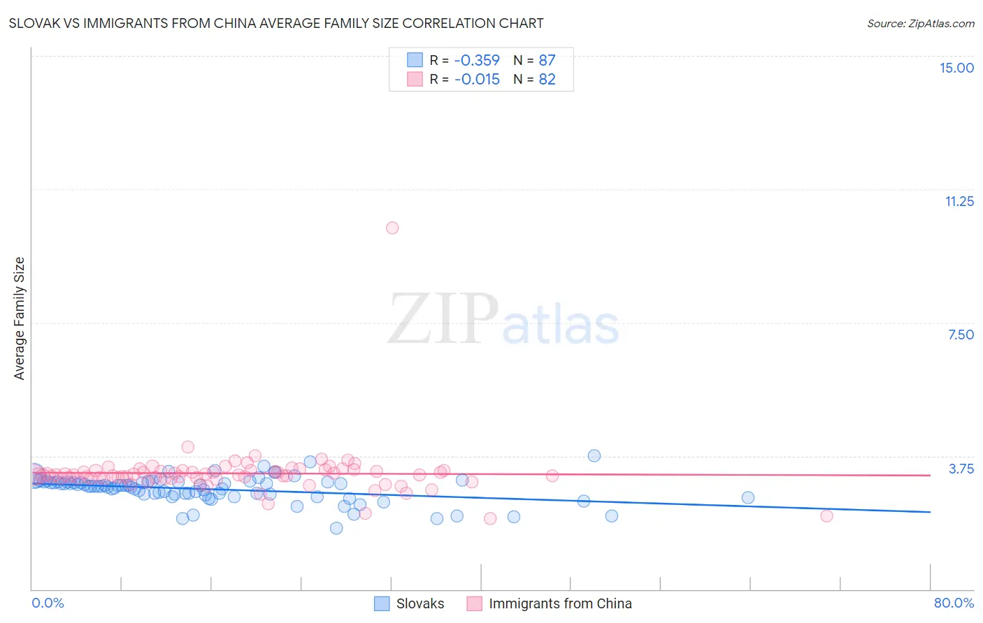 Slovak vs Immigrants from China Average Family Size