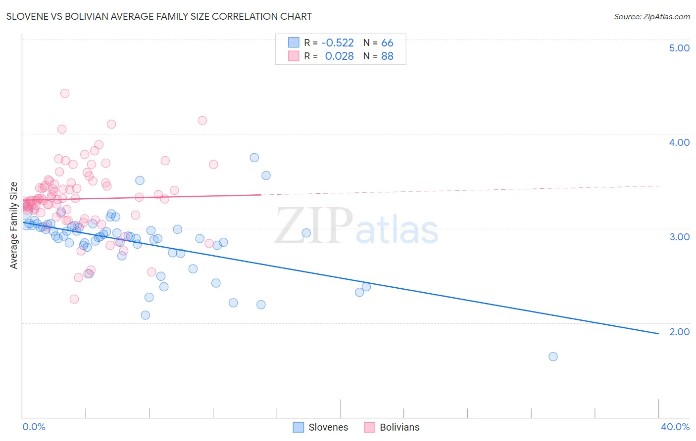 Slovene vs Bolivian Average Family Size