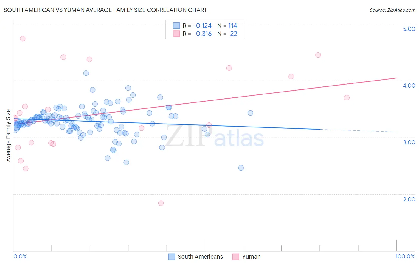 South American vs Yuman Average Family Size