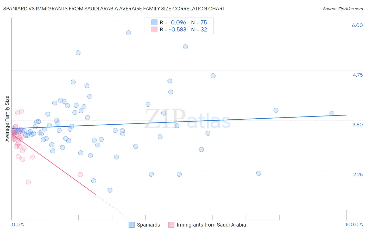 Spaniard vs Immigrants from Saudi Arabia Average Family Size