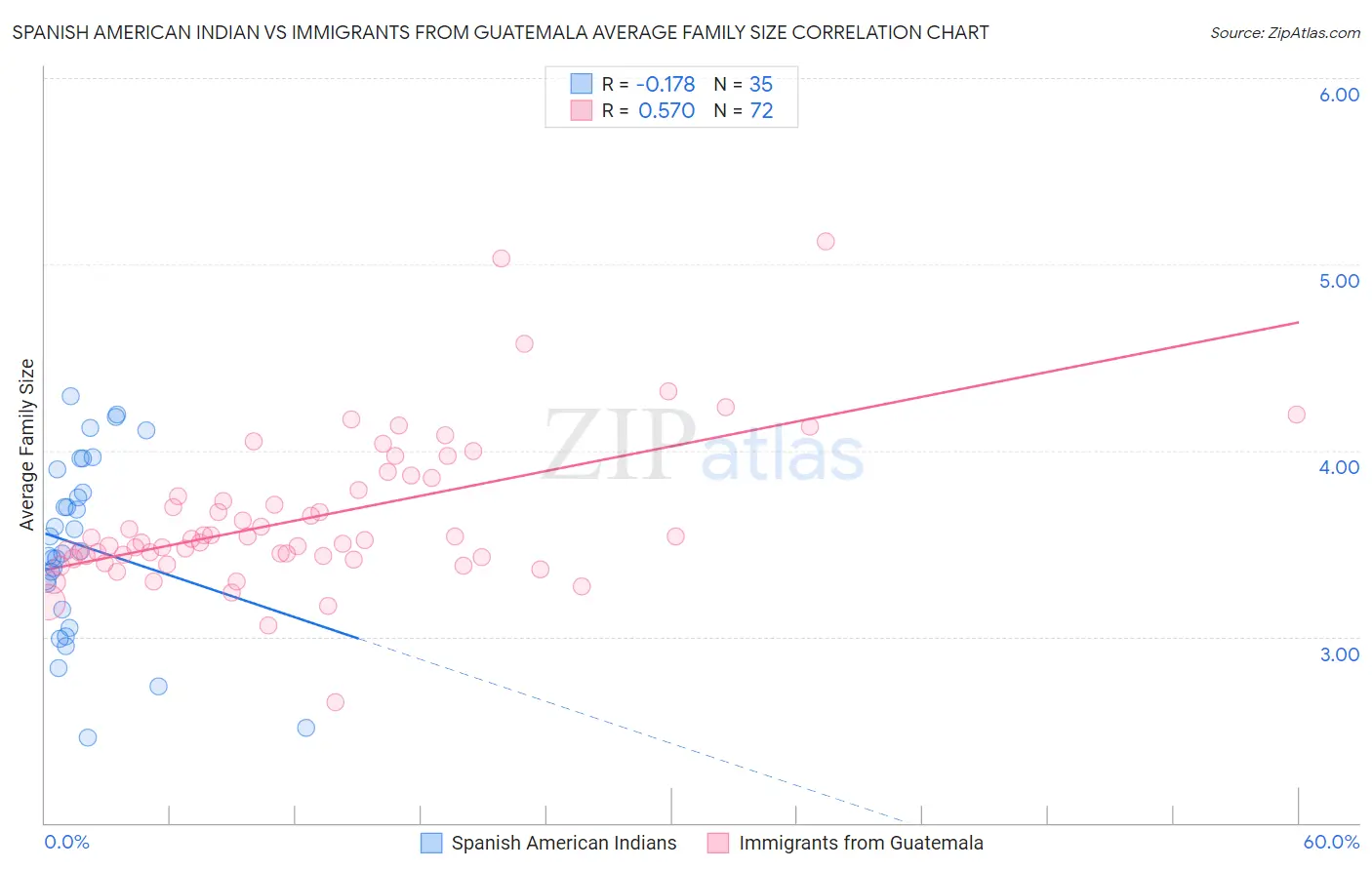 Spanish American Indian vs Immigrants from Guatemala Average Family Size