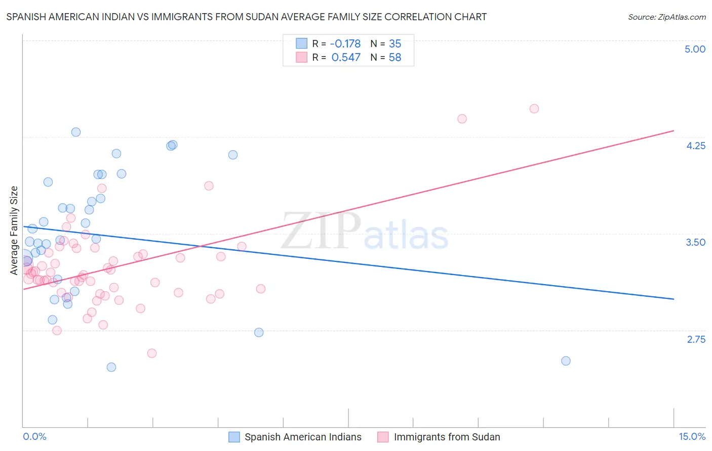 Spanish American Indian vs Immigrants from Sudan Average Family Size