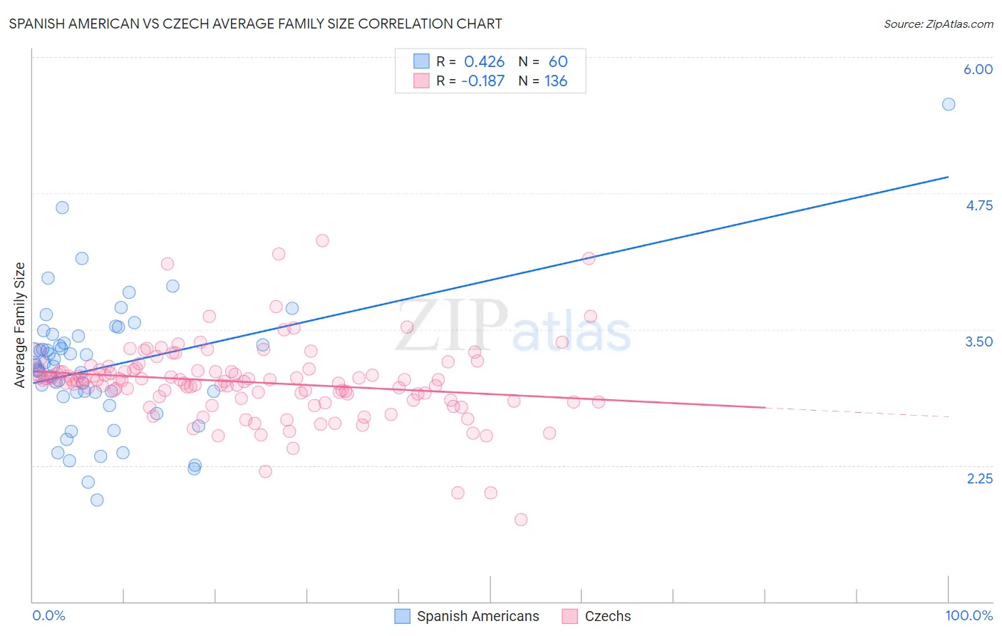 Spanish American vs Czech Average Family Size