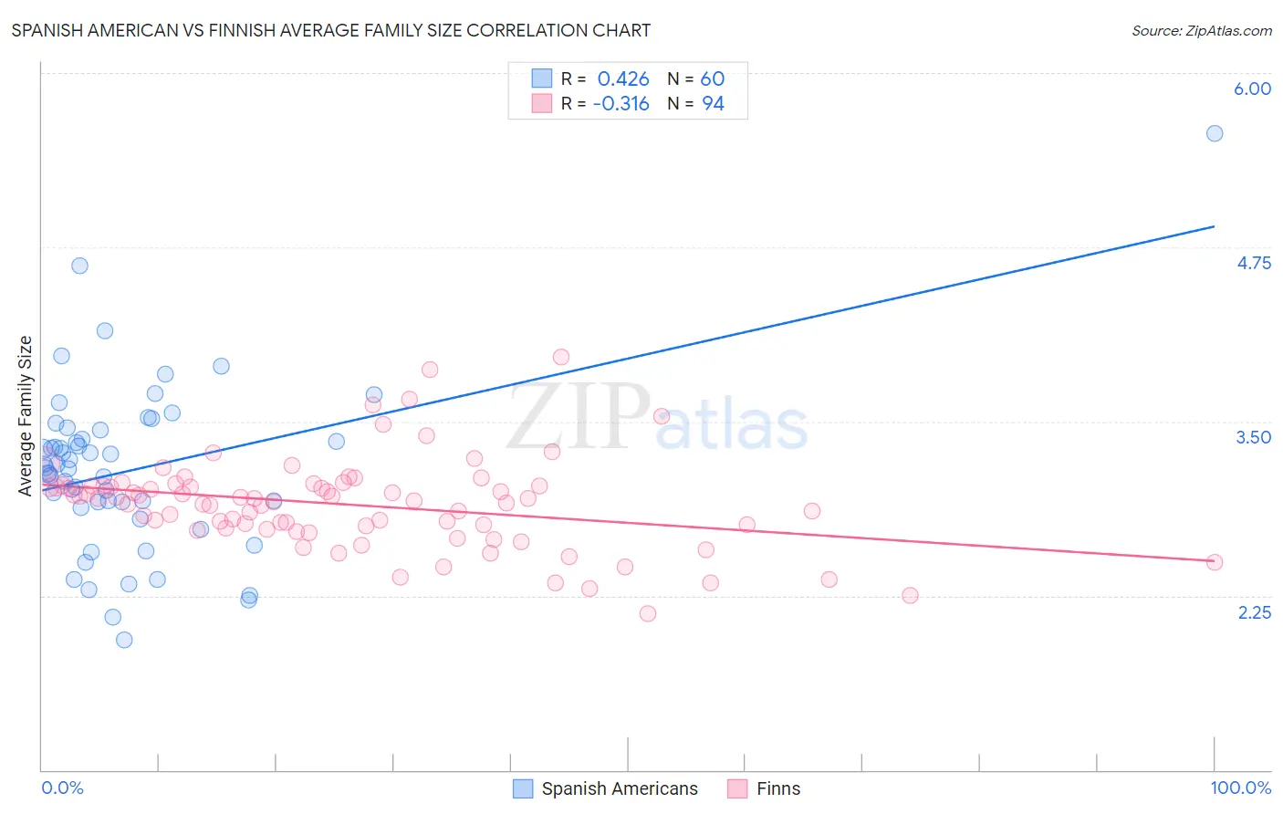 Spanish American vs Finnish Average Family Size