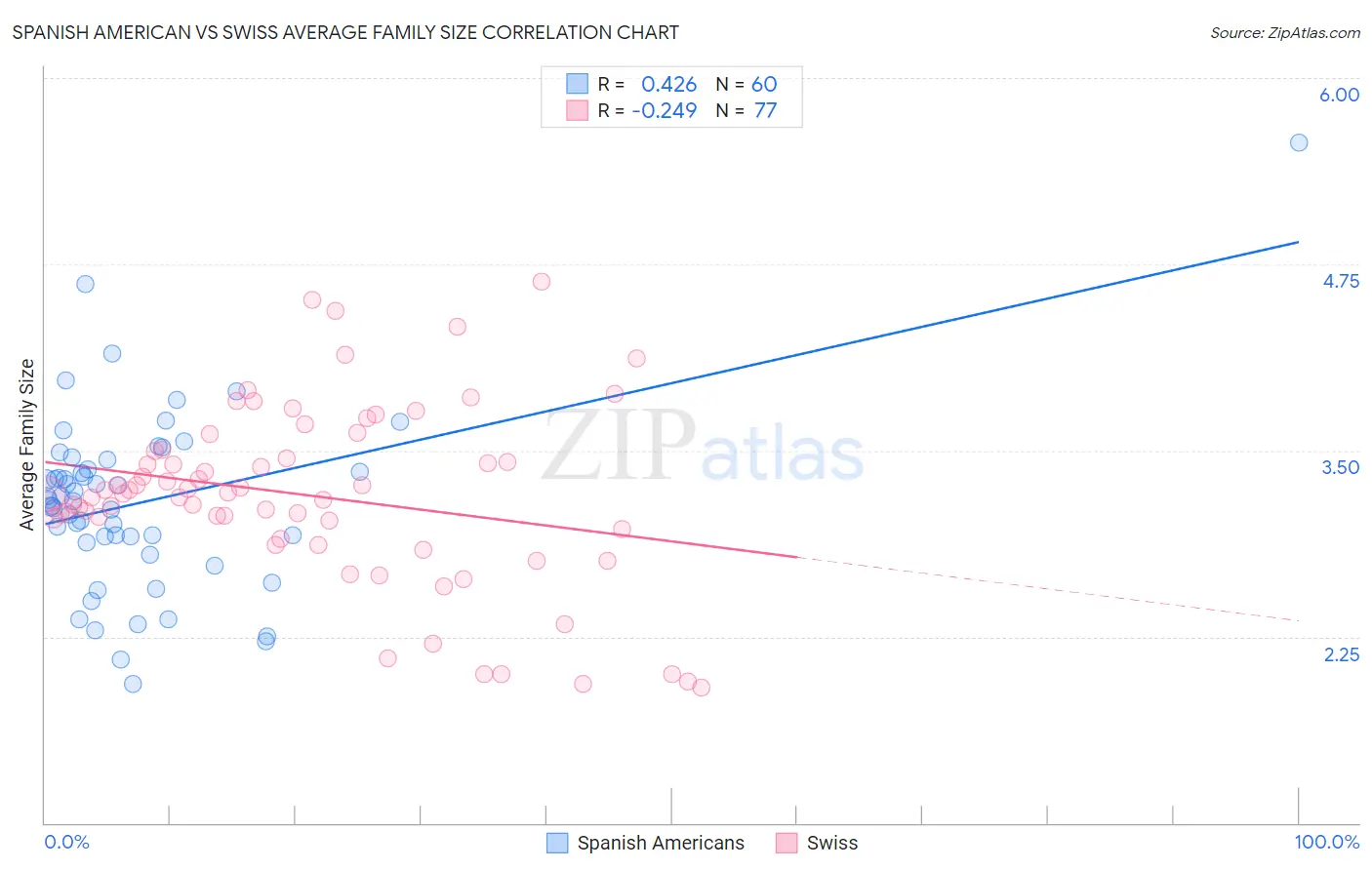 Spanish American vs Swiss Average Family Size