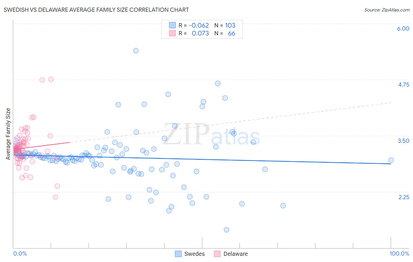 Swedish vs Delaware Average Family Size