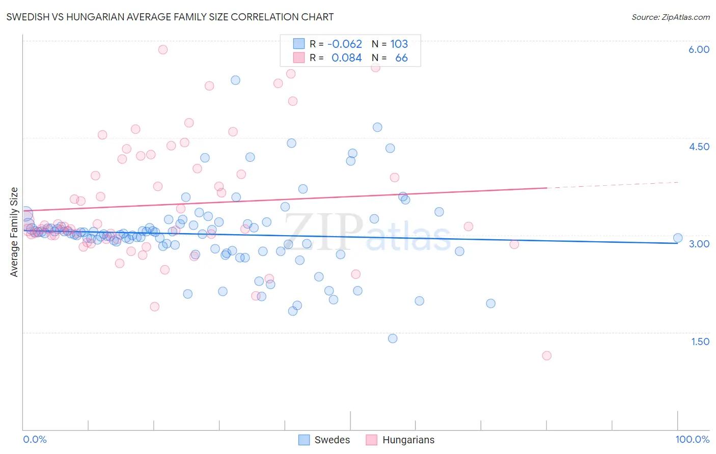 Swedish vs Hungarian Average Family Size