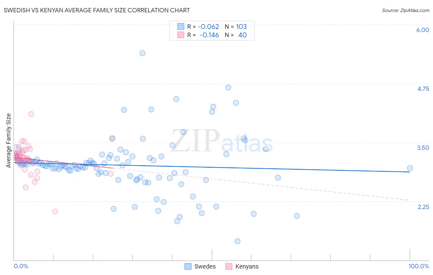 Swedish vs Kenyan Average Family Size