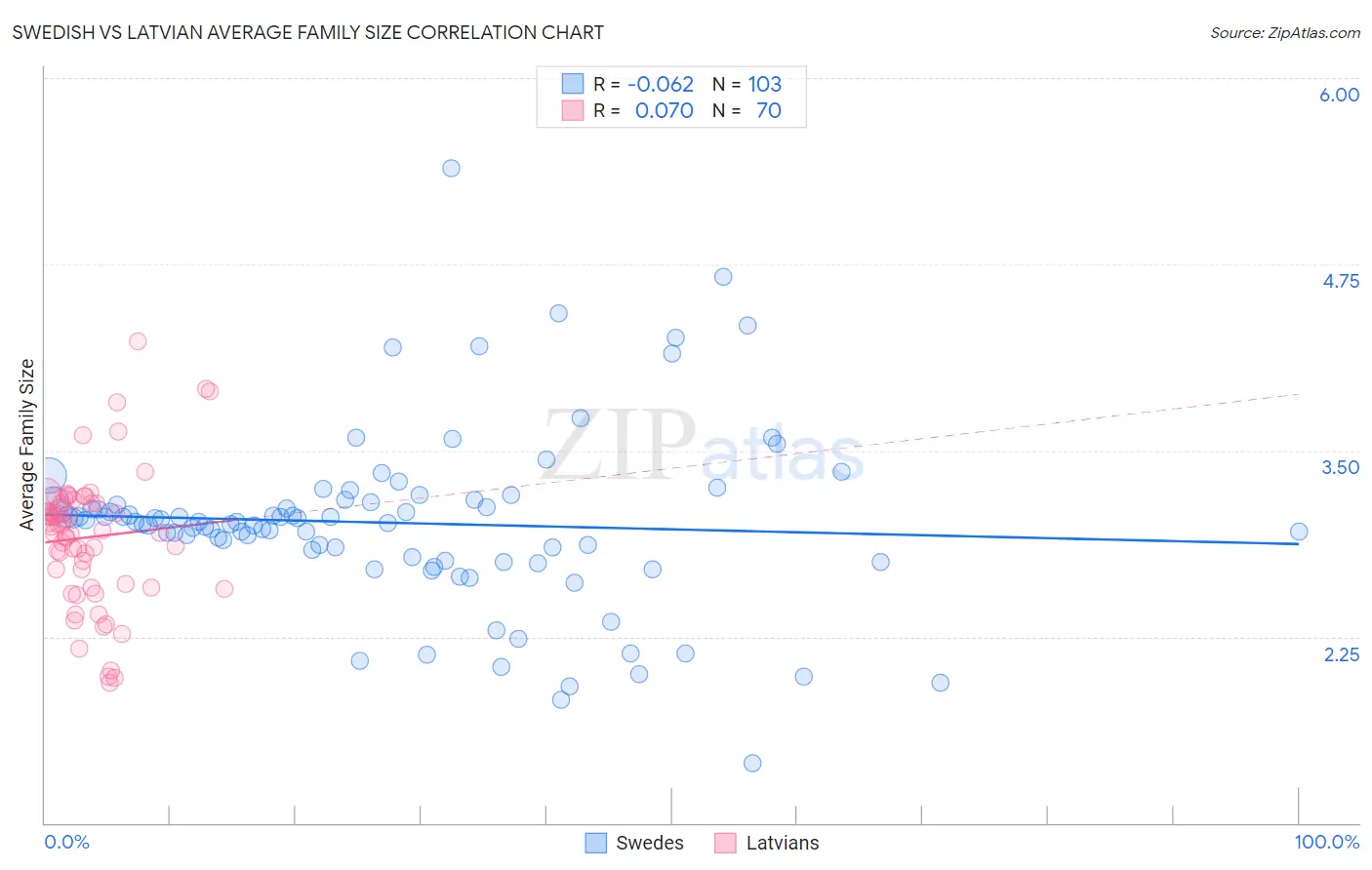 Swedish vs Latvian Average Family Size