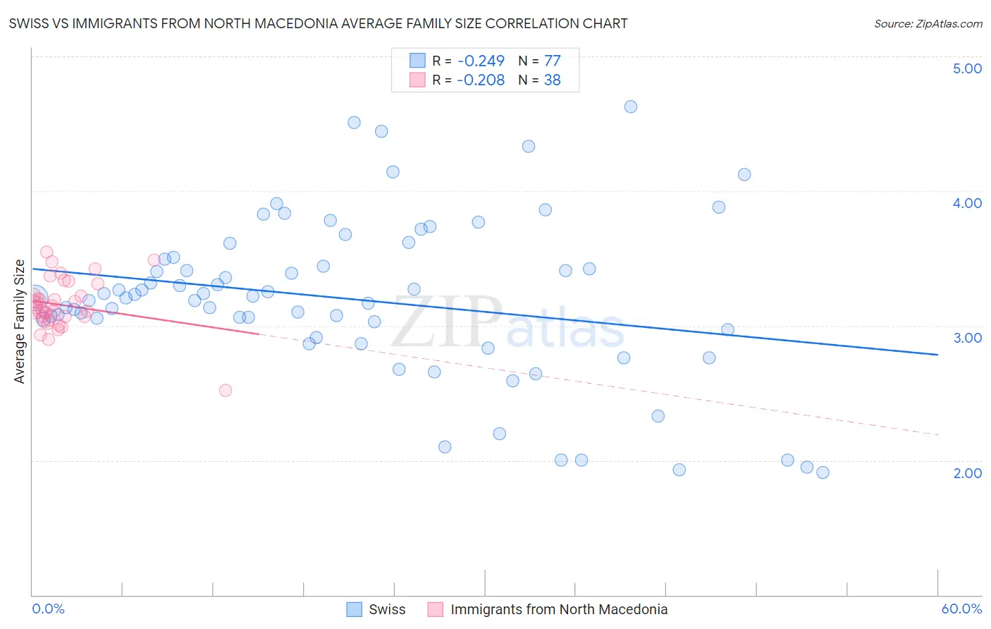 Swiss vs Immigrants from North Macedonia Average Family Size