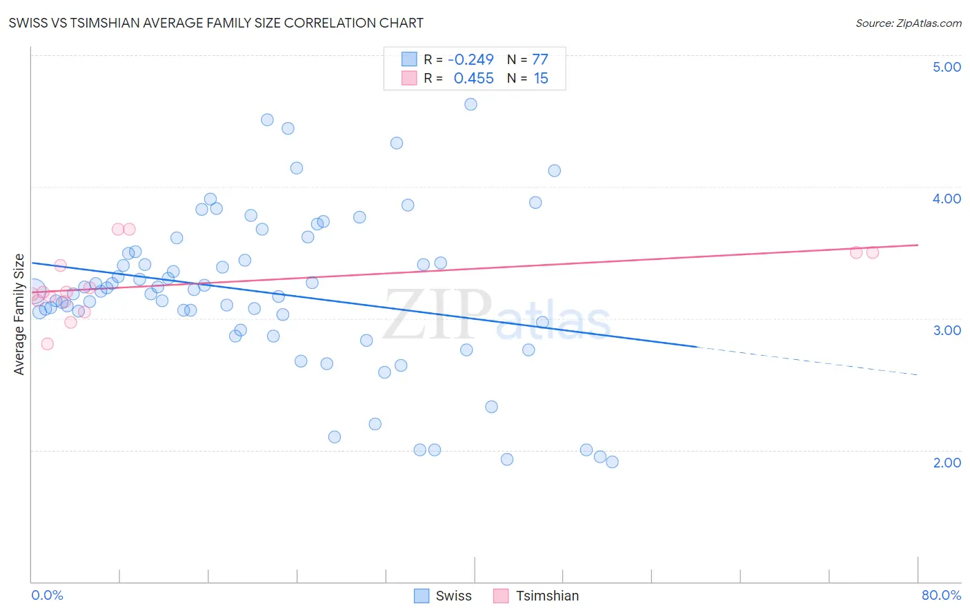 Swiss vs Tsimshian Average Family Size