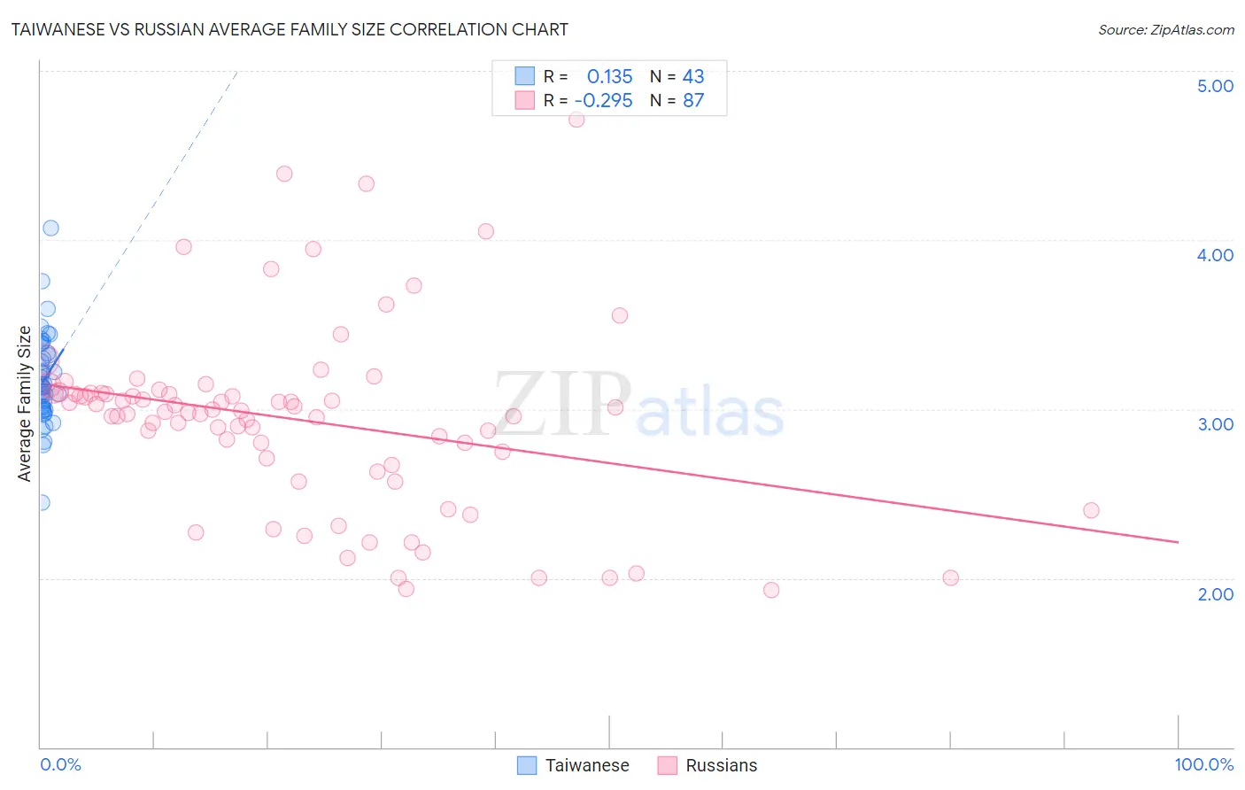 Taiwanese vs Russian Average Family Size