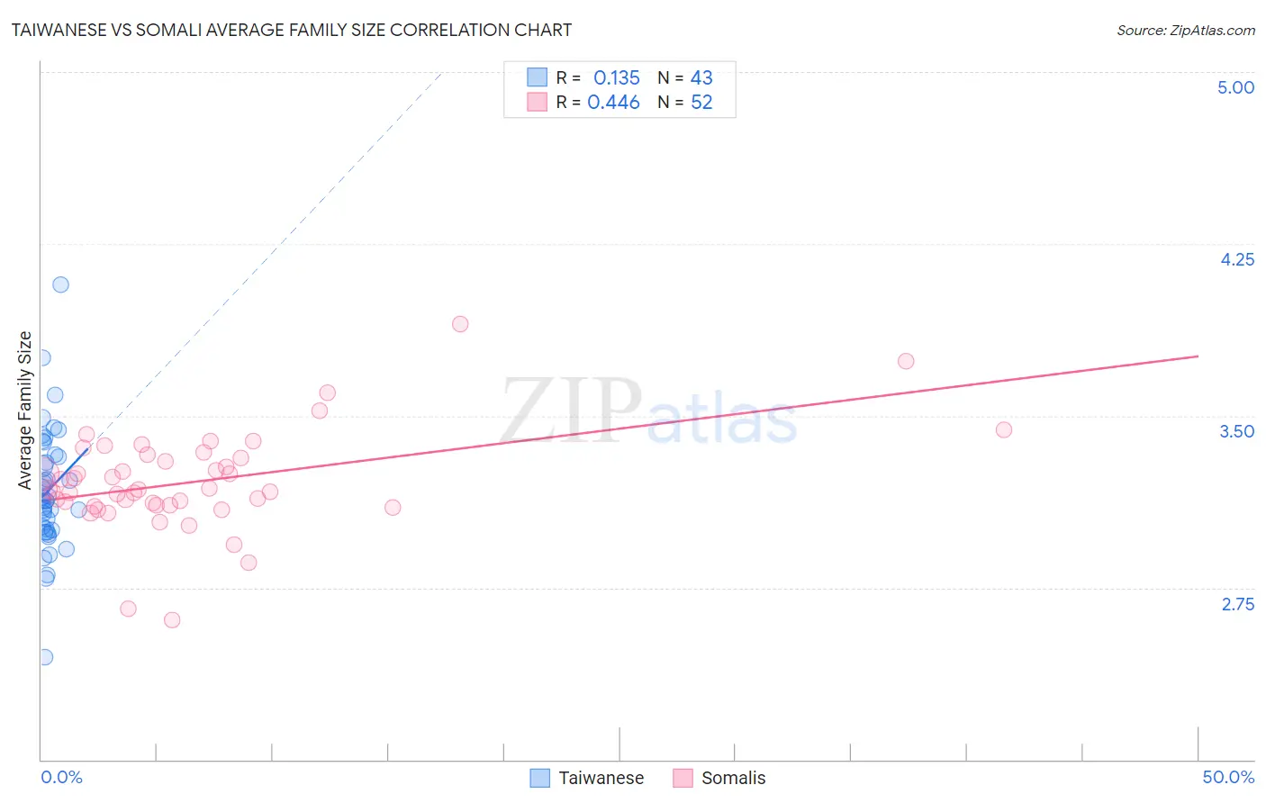 Taiwanese vs Somali Average Family Size