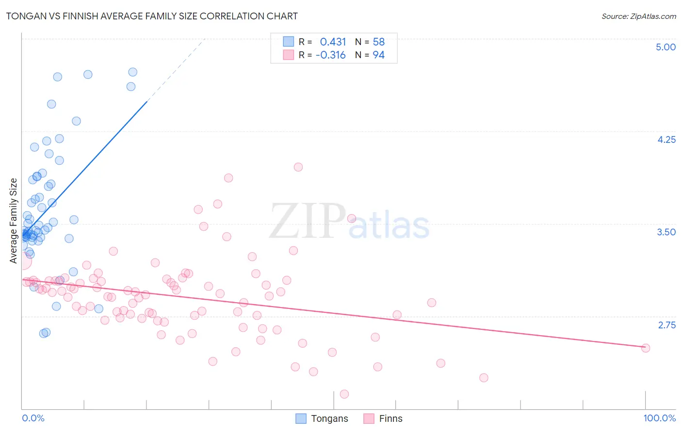 Tongan vs Finnish Average Family Size