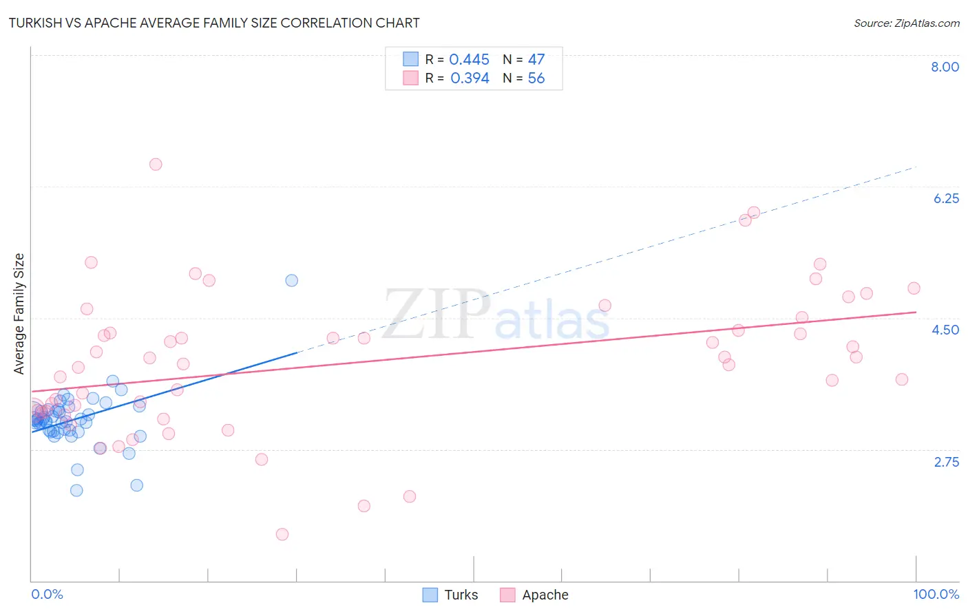 Turkish vs Apache Average Family Size