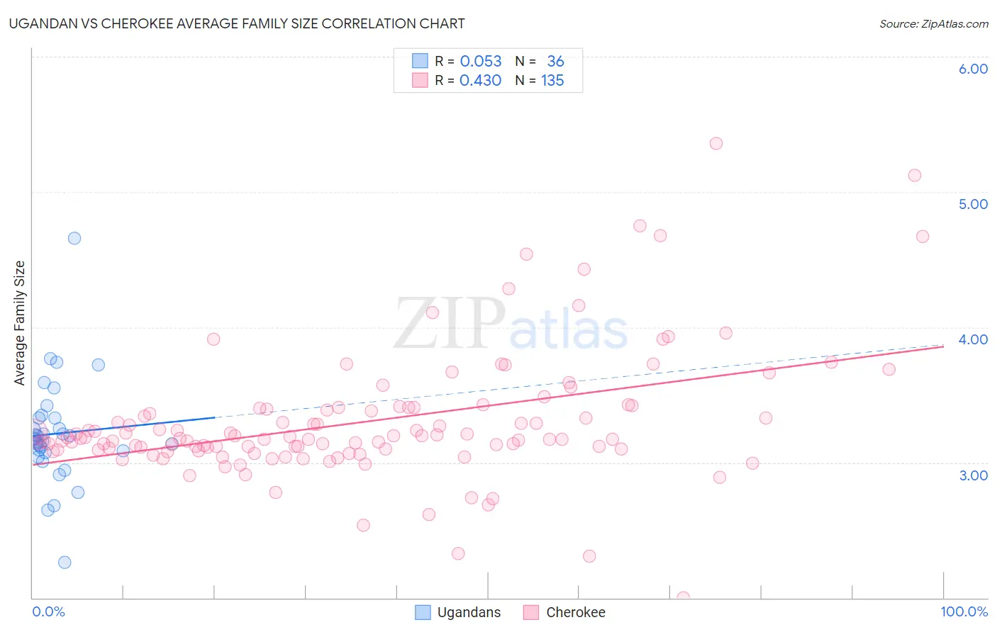 Ugandan vs Cherokee Average Family Size