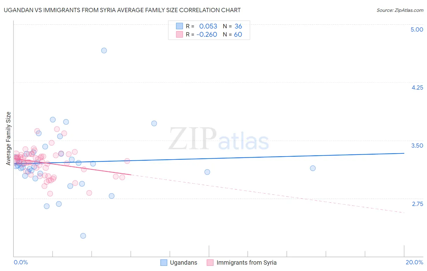 Ugandan vs Immigrants from Syria Average Family Size