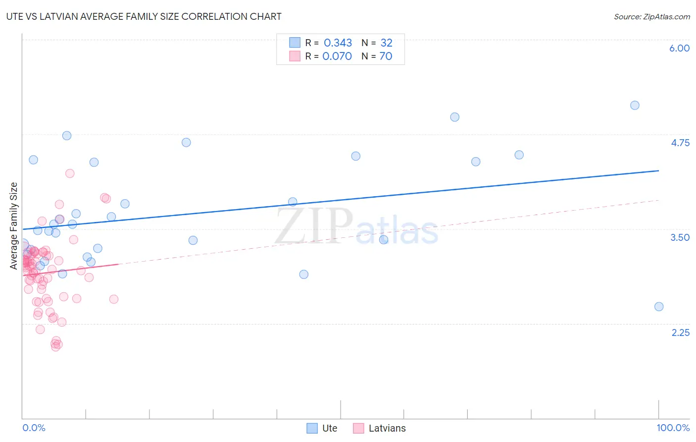 Ute vs Latvian Average Family Size