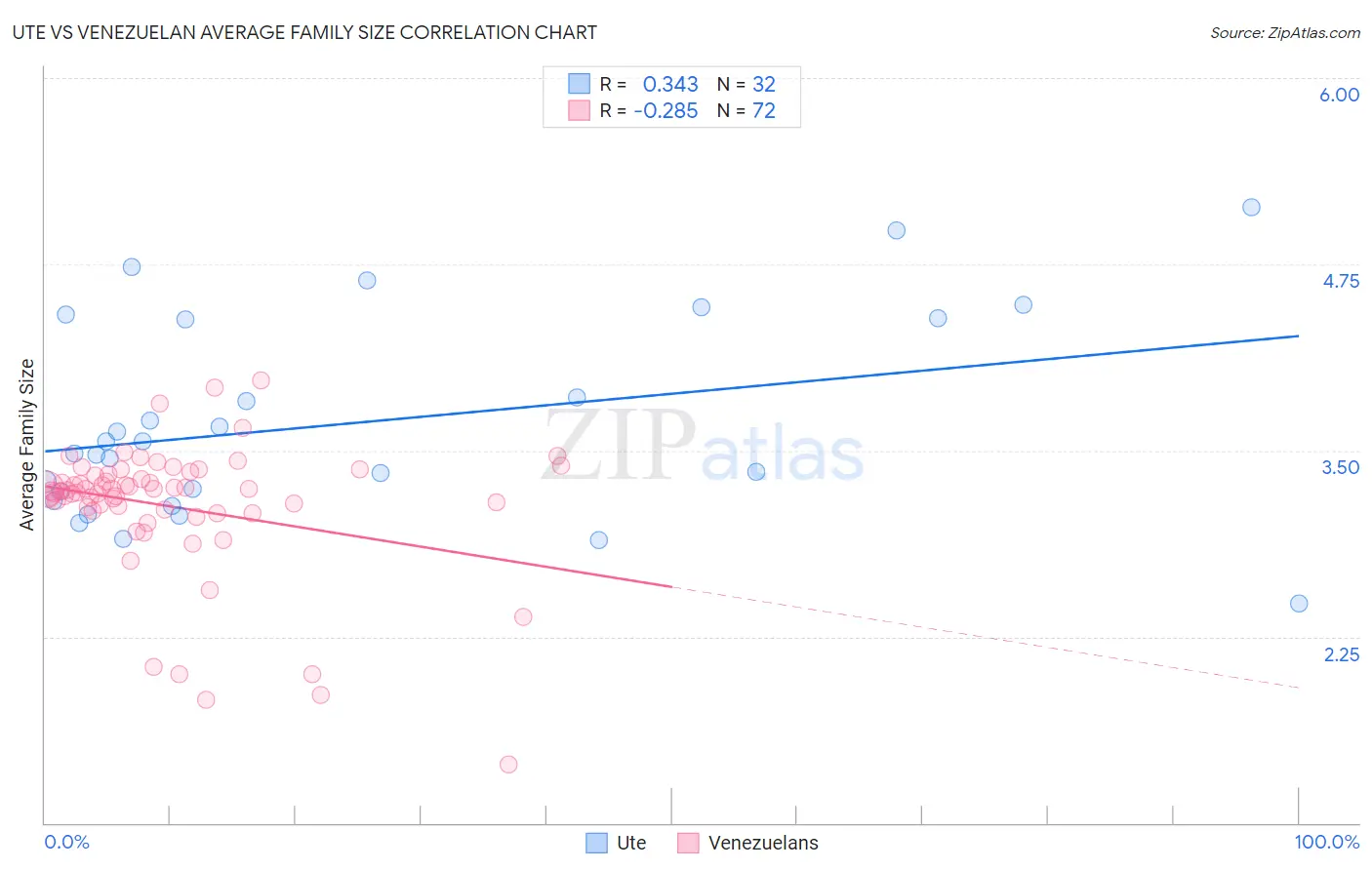 Ute vs Venezuelan Average Family Size