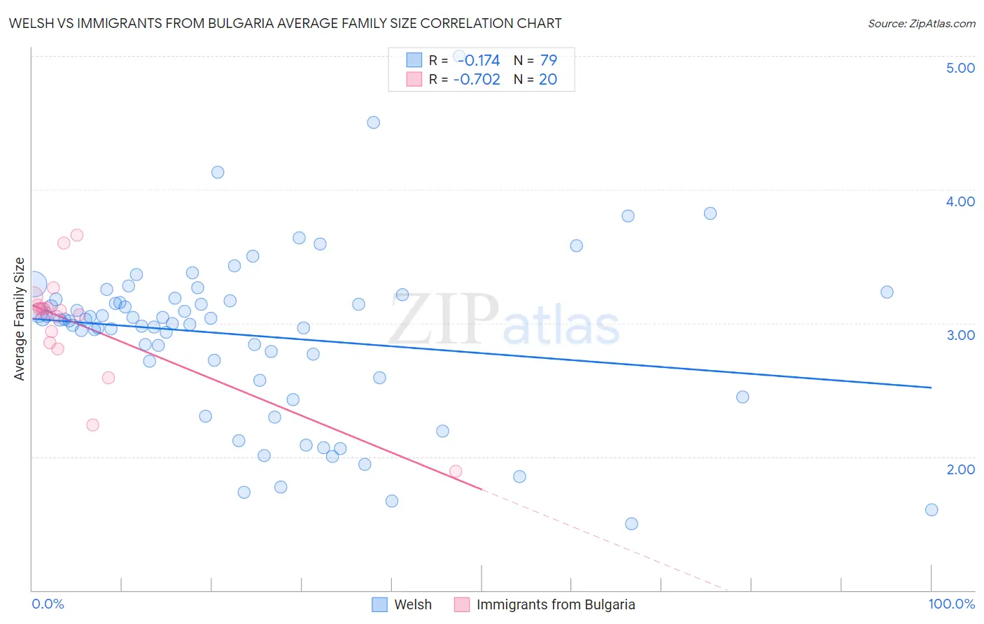 Welsh vs Immigrants from Bulgaria Average Family Size