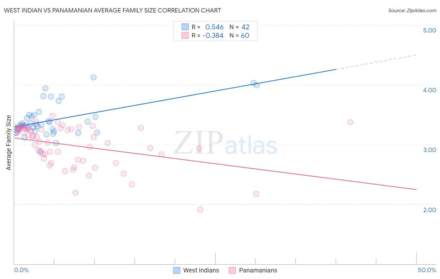 West Indian vs Panamanian Average Family Size