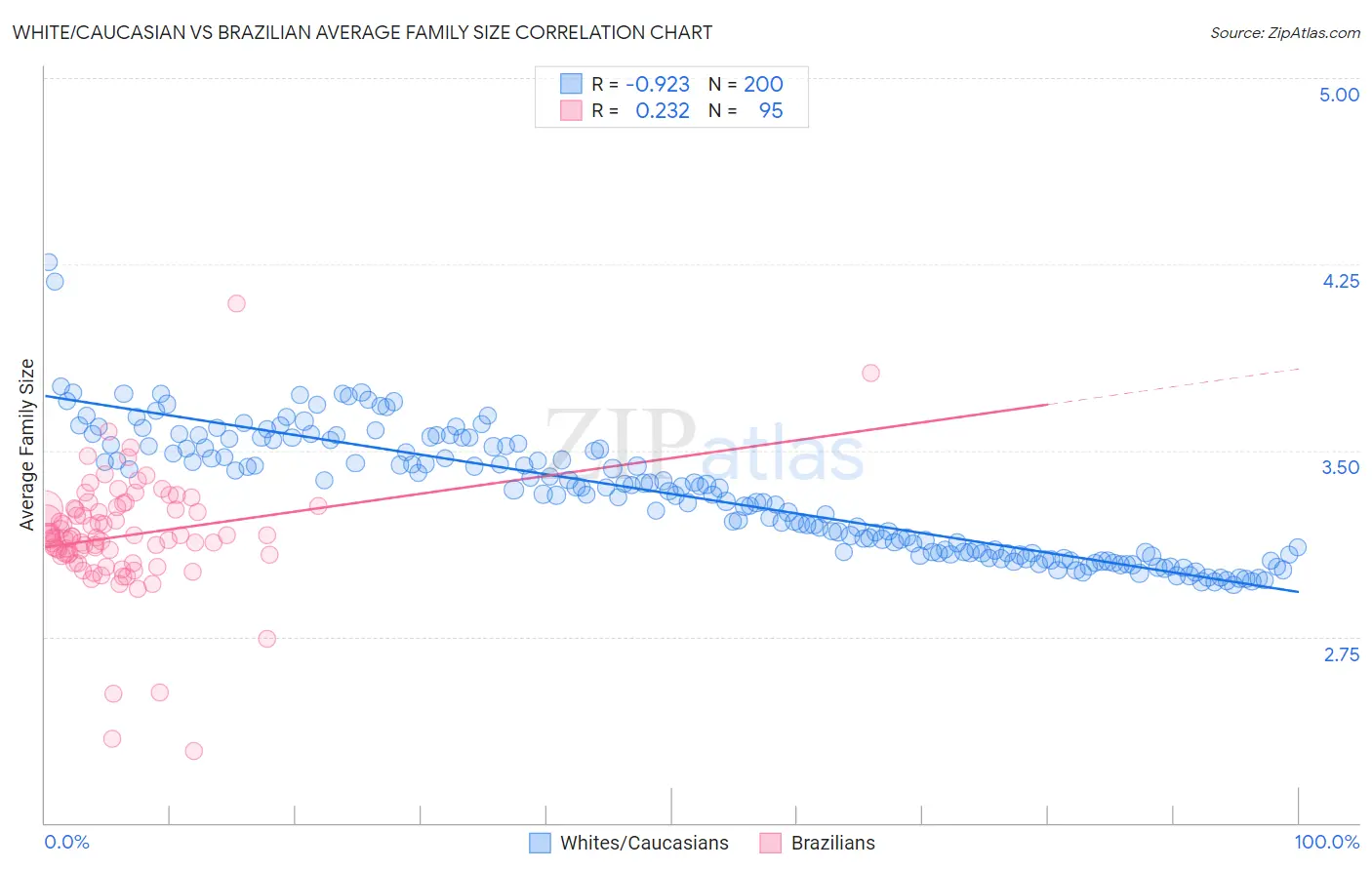 White/Caucasian vs Brazilian Average Family Size