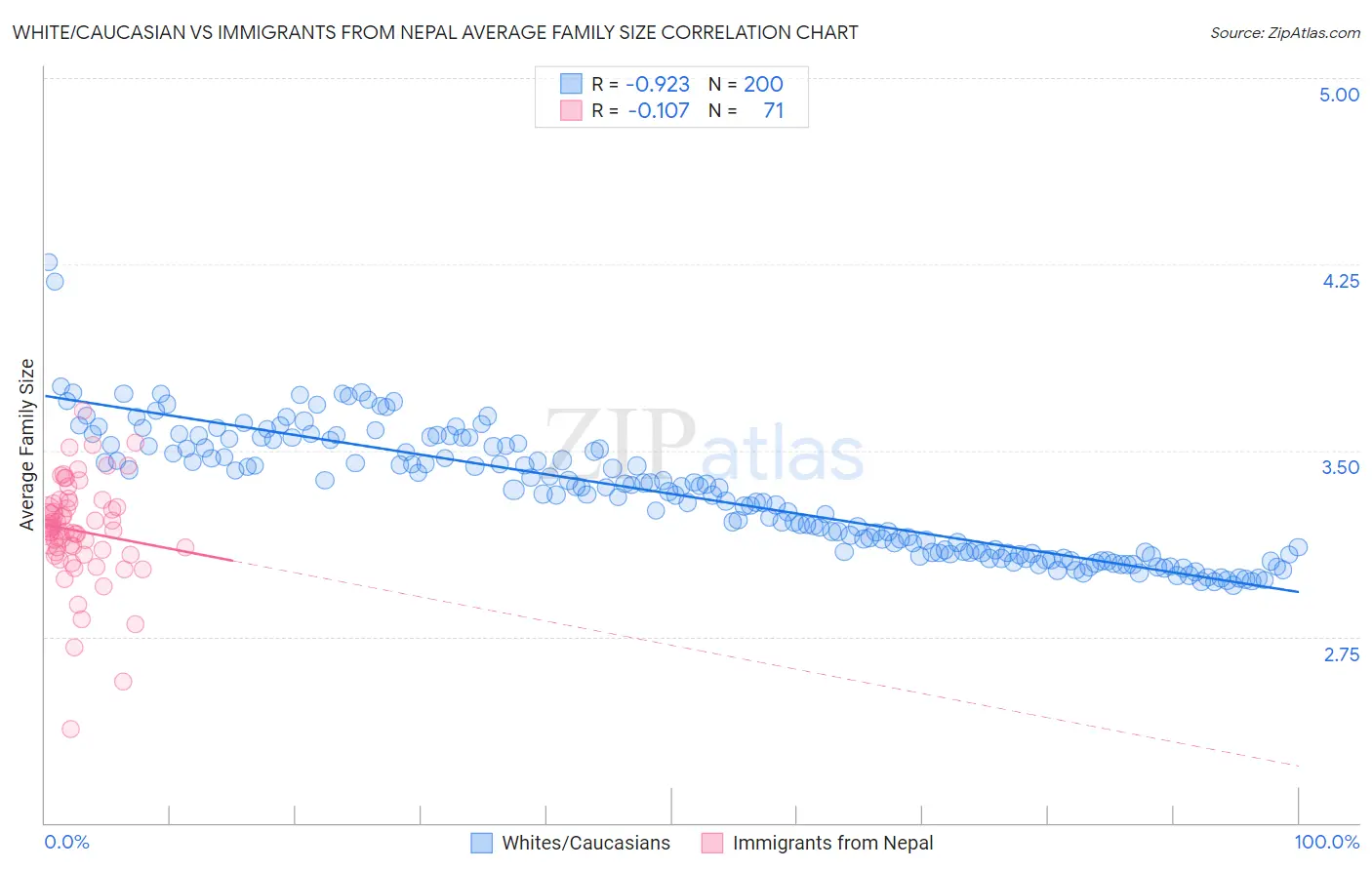 White/Caucasian vs Immigrants from Nepal Average Family Size