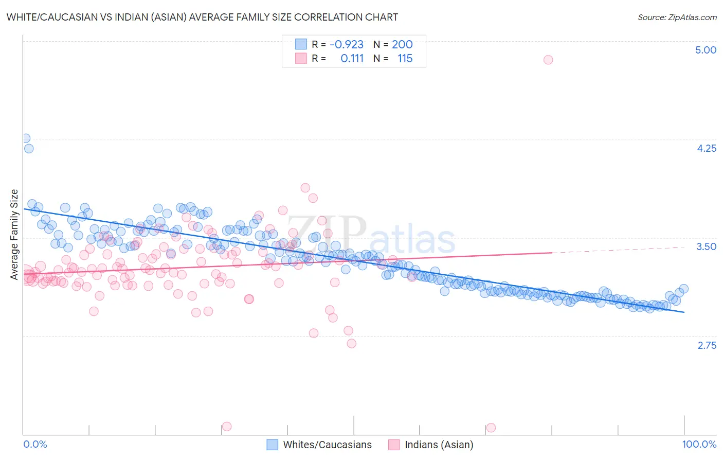 White/Caucasian vs Indian (Asian) Average Family Size