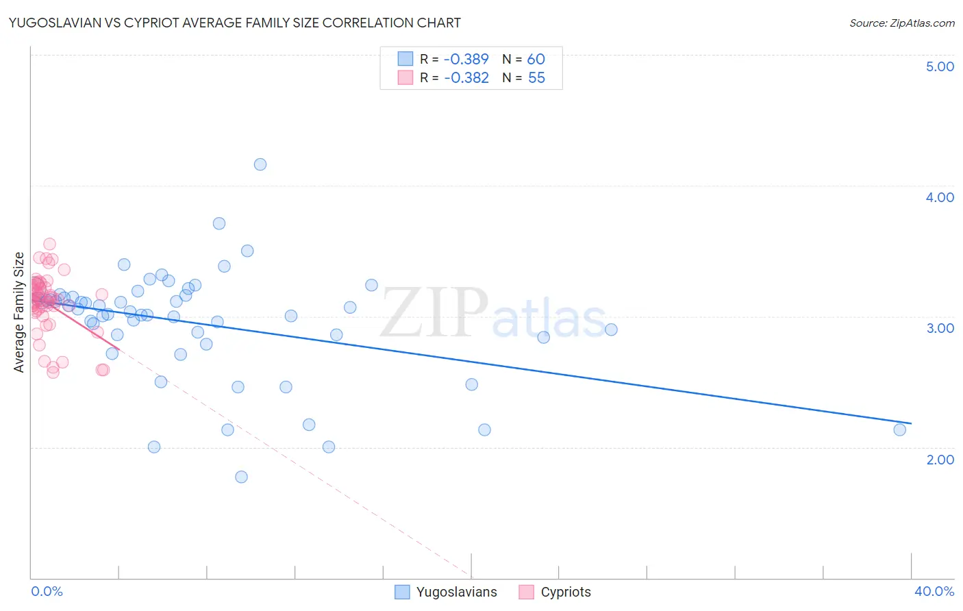 Yugoslavian vs Cypriot Average Family Size