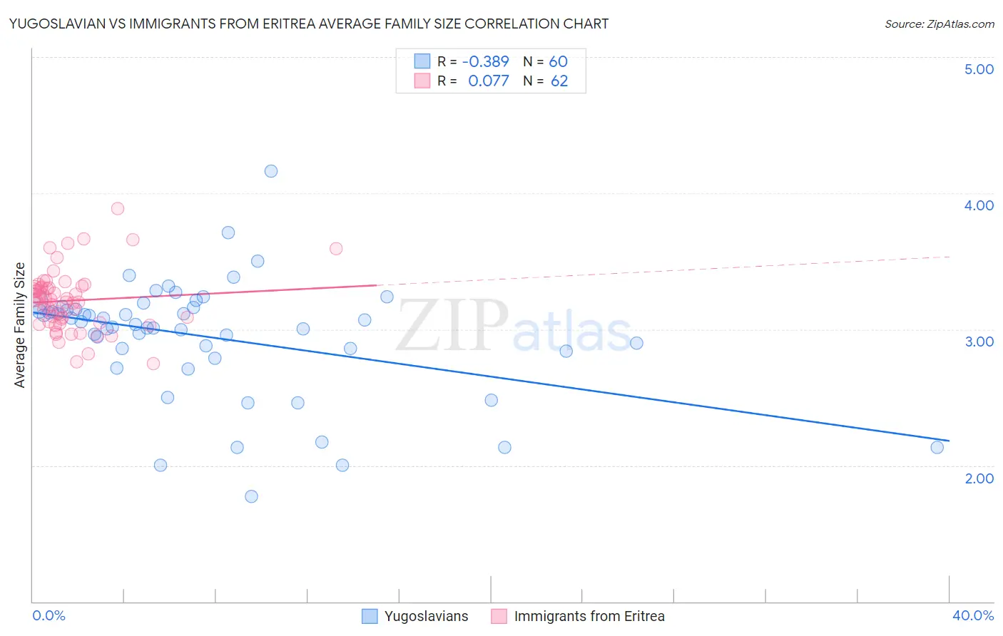 Yugoslavian vs Immigrants from Eritrea Average Family Size
