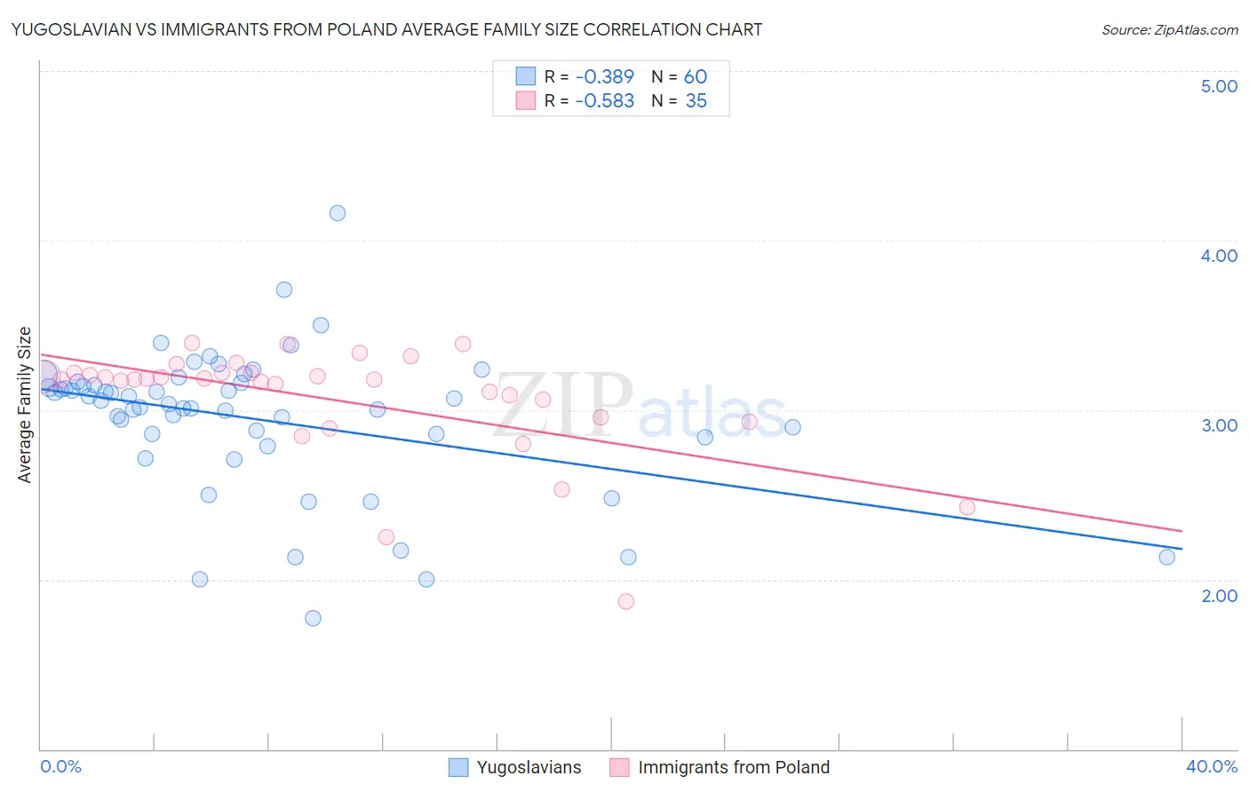 Yugoslavian vs Immigrants from Poland Average Family Size