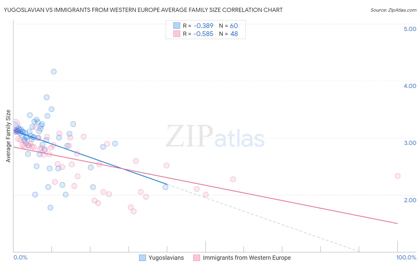 Yugoslavian vs Immigrants from Western Europe Average Family Size