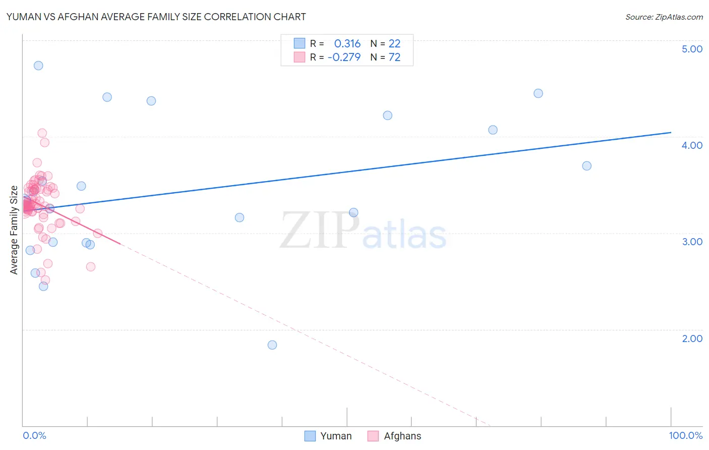 Yuman vs Afghan Average Family Size