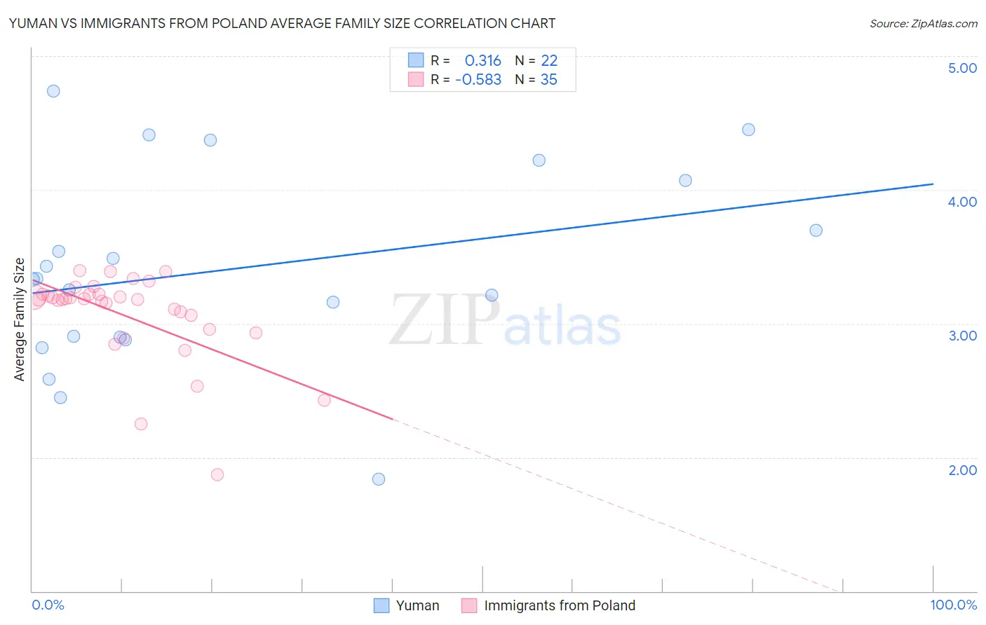 Yuman vs Immigrants from Poland Average Family Size