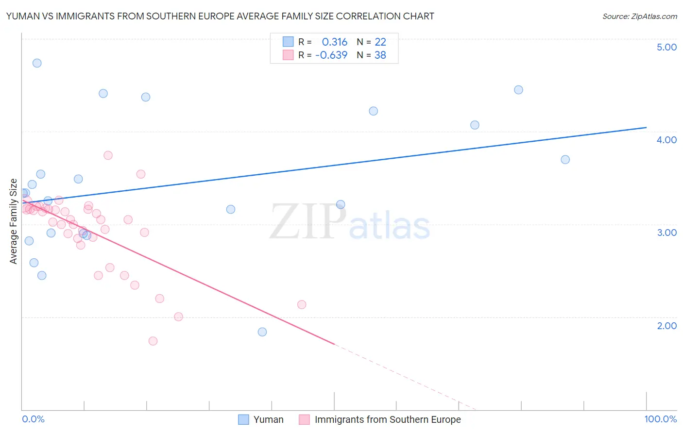 Yuman vs Immigrants from Southern Europe Average Family Size