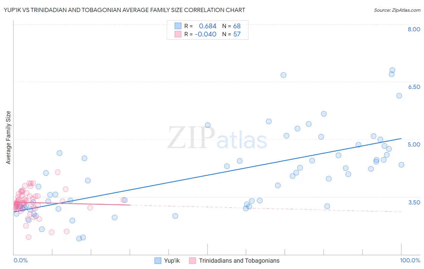 Yup'ik vs Trinidadian and Tobagonian Average Family Size