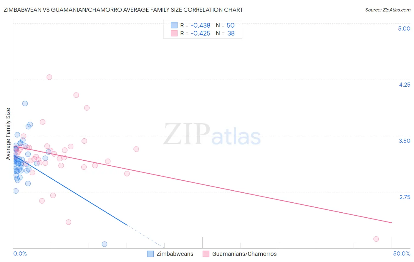 Zimbabwean vs Guamanian/Chamorro Average Family Size