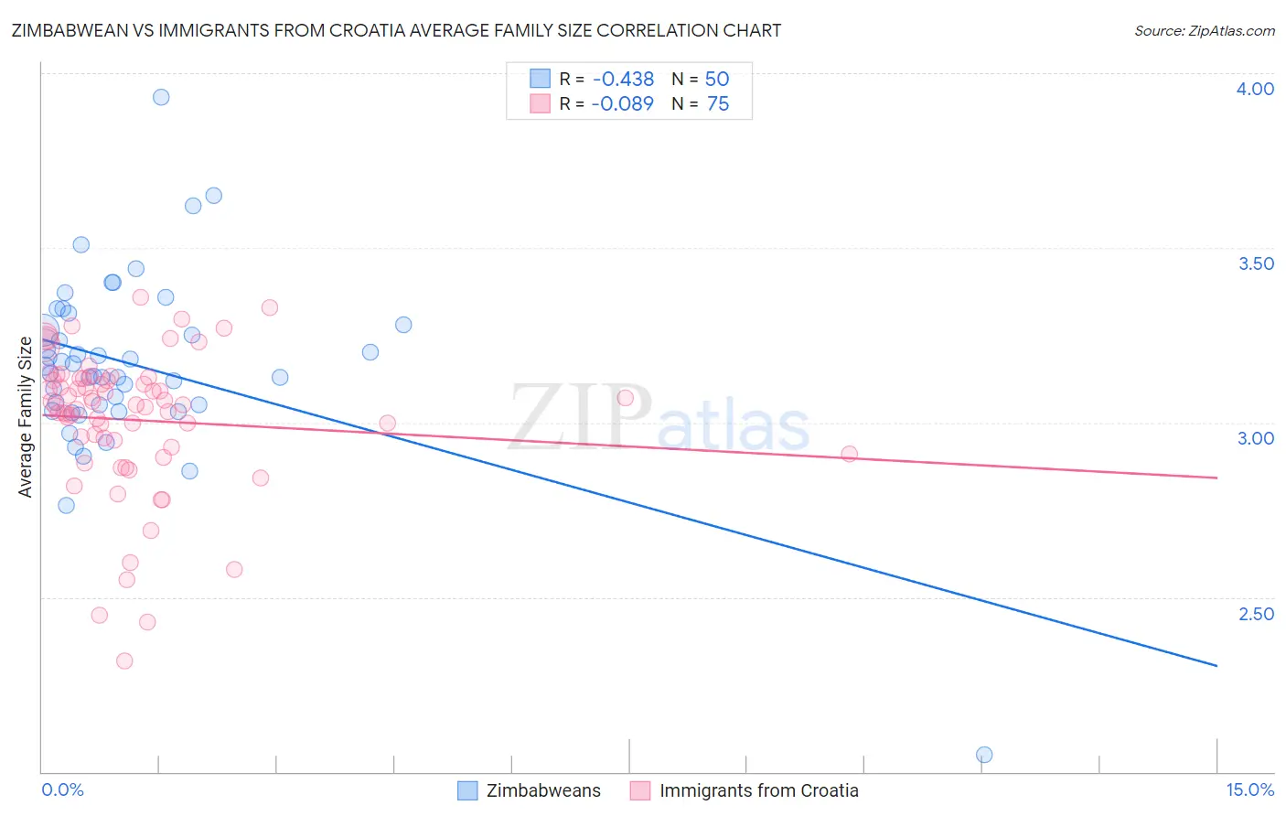 Zimbabwean vs Immigrants from Croatia Average Family Size