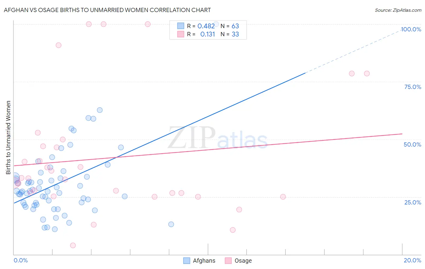 Afghan vs Osage Births to Unmarried Women