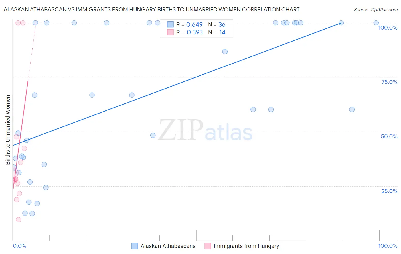 Alaskan Athabascan vs Immigrants from Hungary Births to Unmarried Women