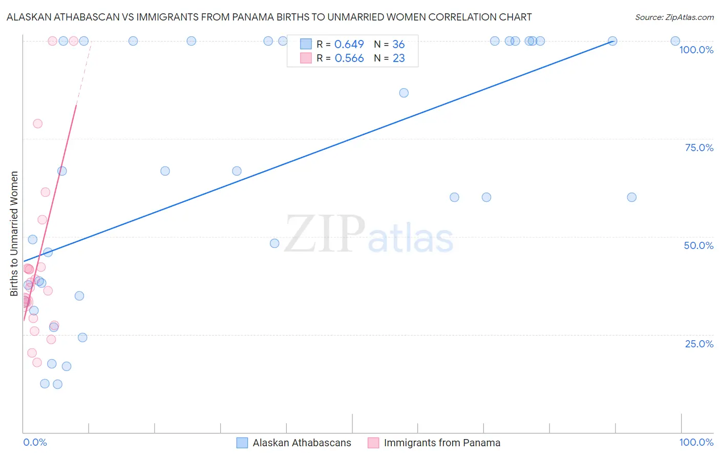 Alaskan Athabascan vs Immigrants from Panama Births to Unmarried Women