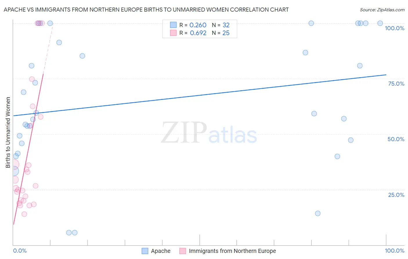 Apache vs Immigrants from Northern Europe Births to Unmarried Women